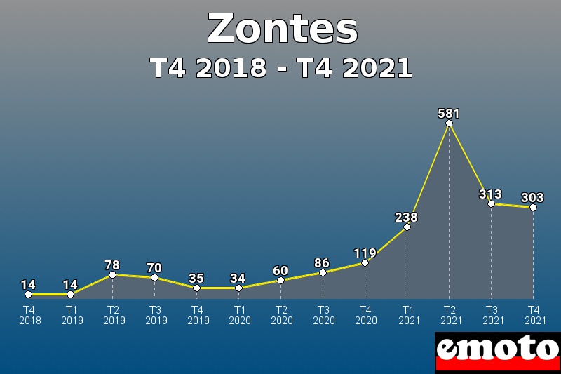 Zontes les plus immatriculés de T4 2018 à T4 2021