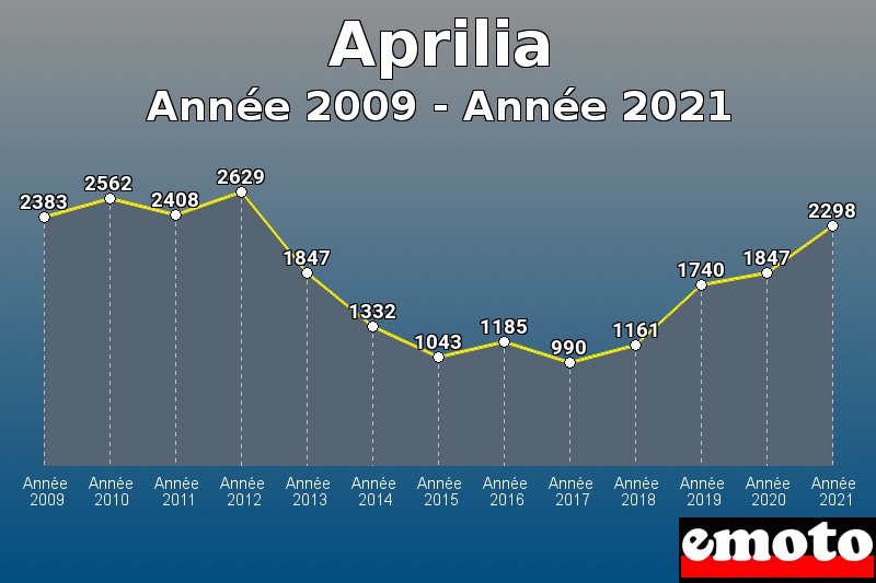 Aprilia les plus immatriculés de Année 2009 à Année 2021