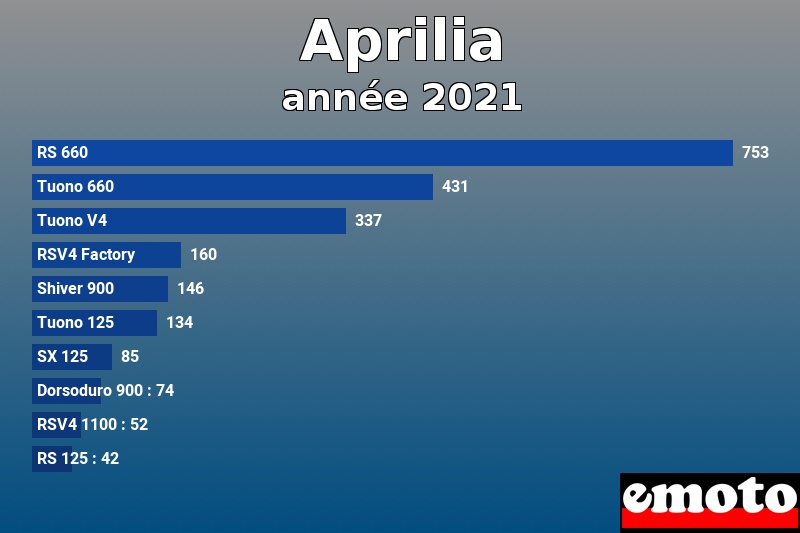 Les 10 Aprilia les plus immatriculés en année 2021