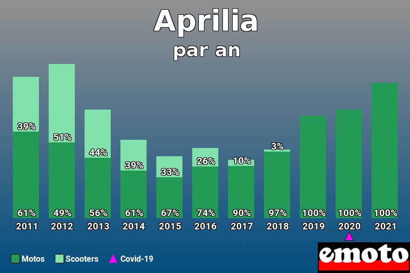 Répartition Motos Scooters Aprilia en année 2021