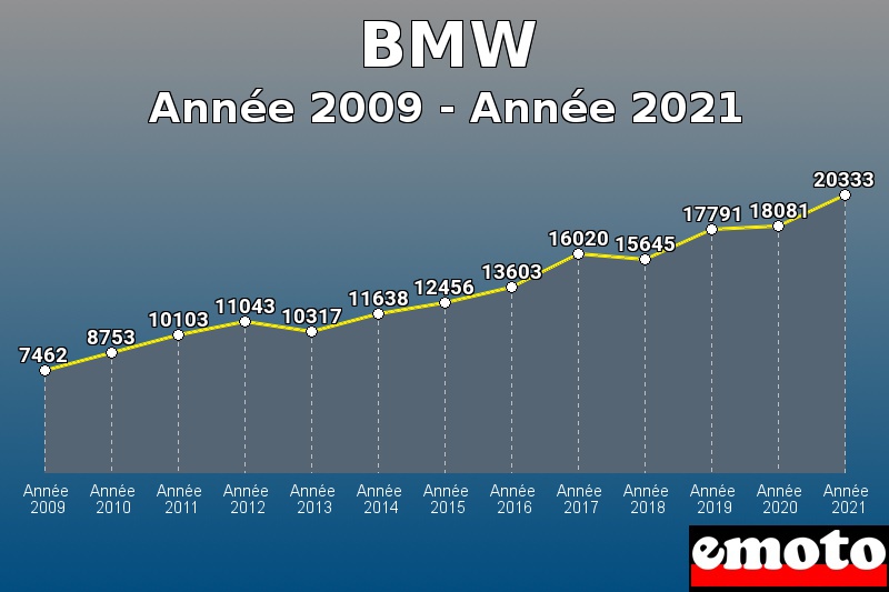 BMW les plus immatriculés de Année 2009 à Année 2021