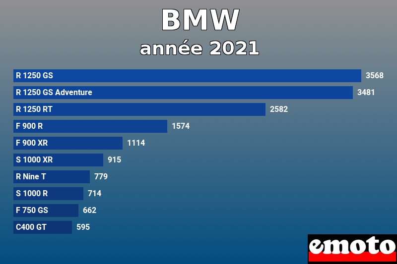 Les 10 BMW les plus immatriculés en année 2021