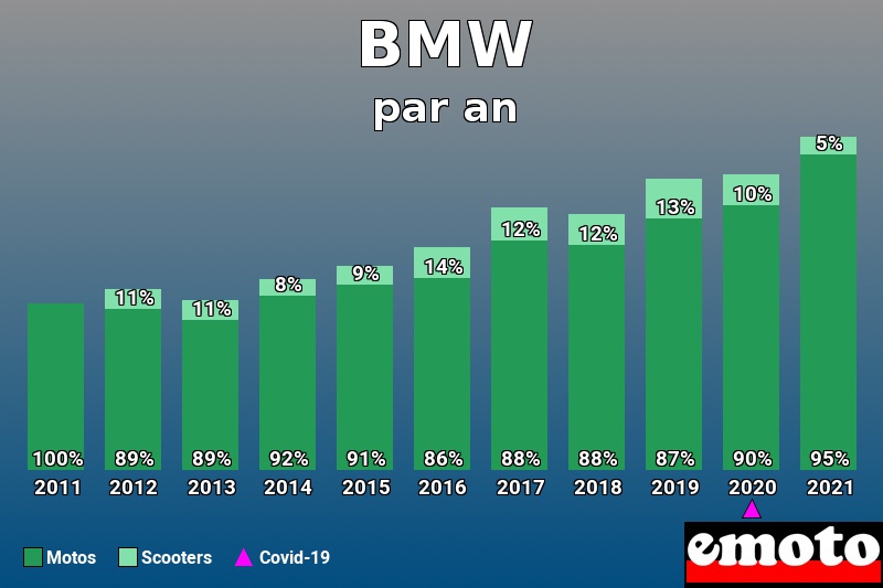 Répartition Motos Scooters BMW en année 2021