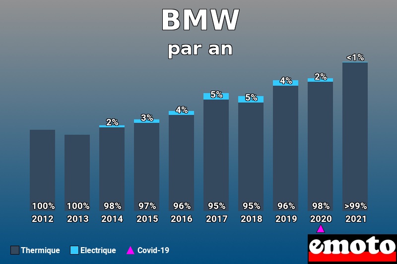 Répartition Thermique Electrique BMW en année 2021