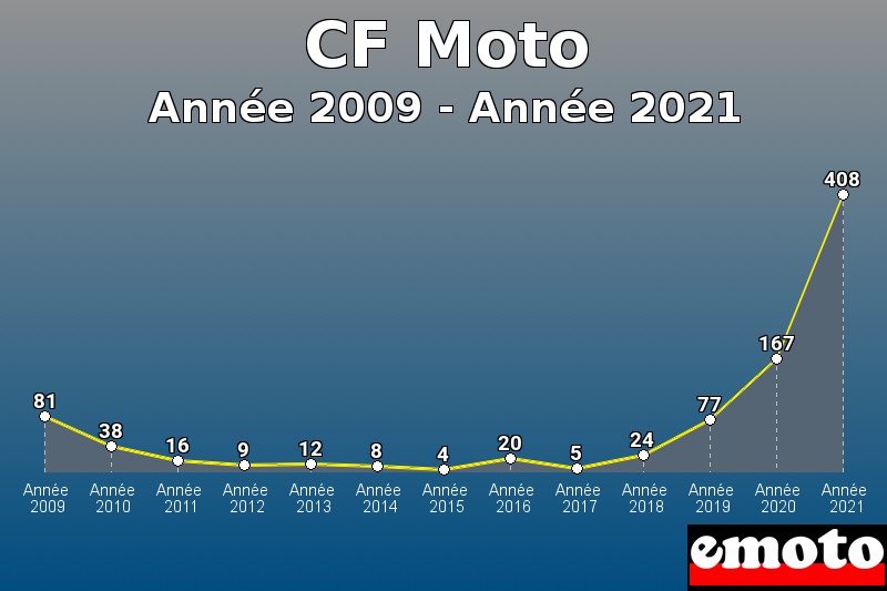 CF Moto les plus immatriculés de Année 2009 à Année 2021