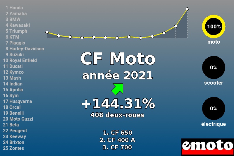 Immatriculations CF Moto en France en 2021