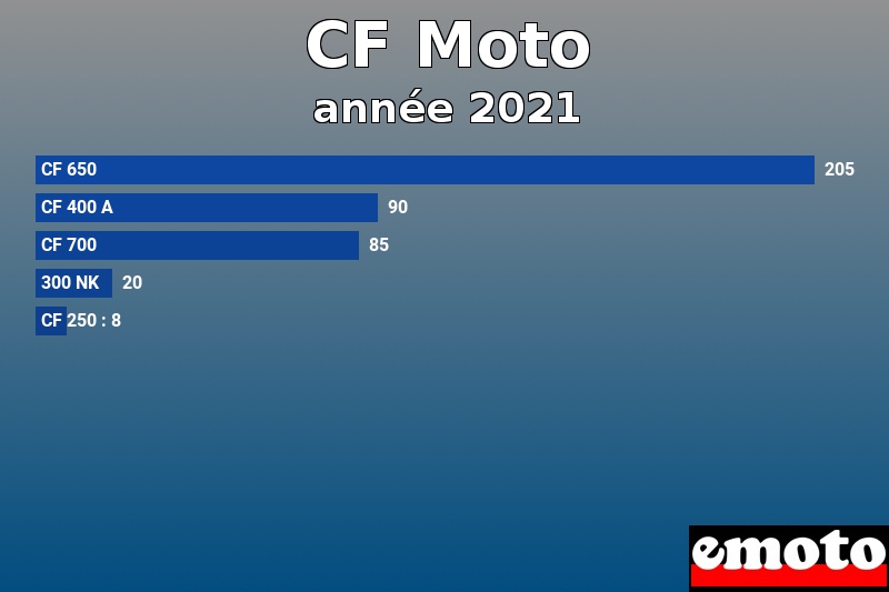 Les 5 CF Moto les plus immatriculés en année 2021