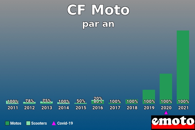 Répartition Motos Scooters CF Moto en année 2021