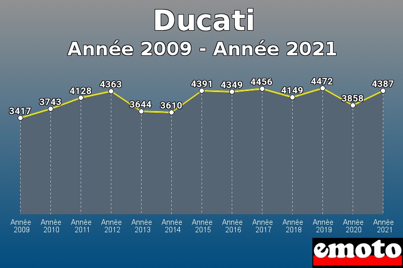 Ducati les plus immatriculés de Année 2009 à Année 2021