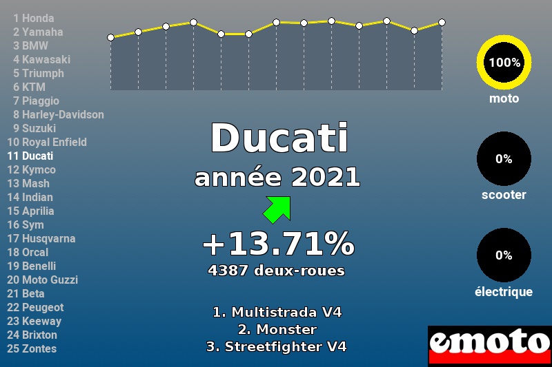 Immatriculations Ducati en France en 2021