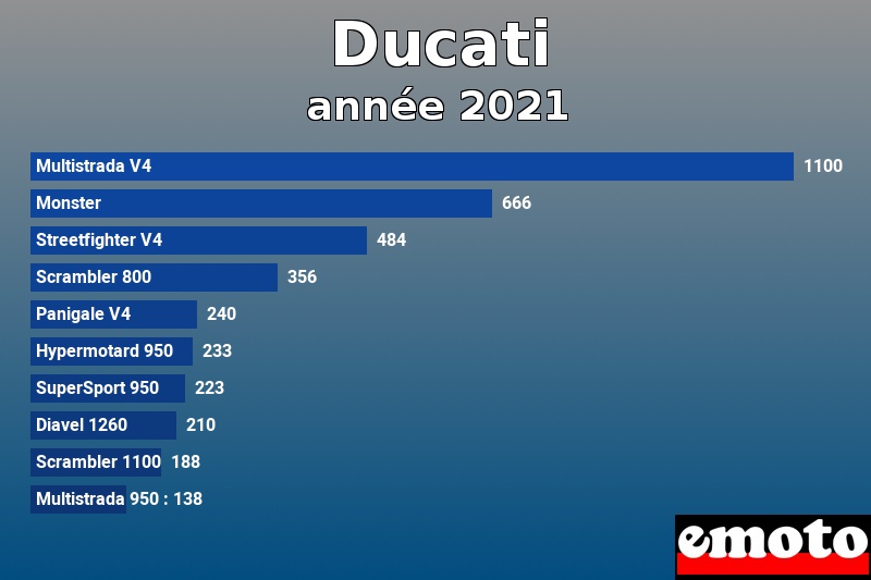 Les 10 Ducati les plus immatriculés en année 2021