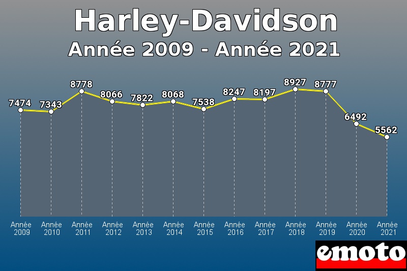 Harley-Davidson les plus immatriculés de Année 2009 à Année 2021