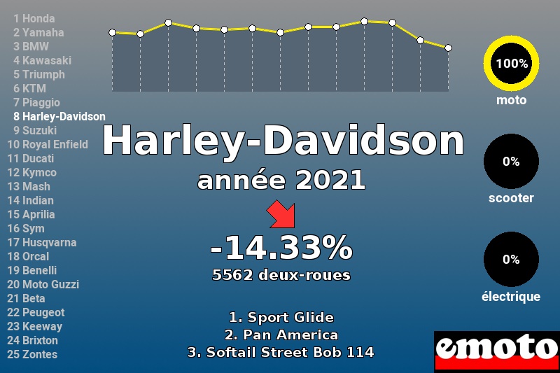 Immatriculations Harley-Davidson en France en 2021