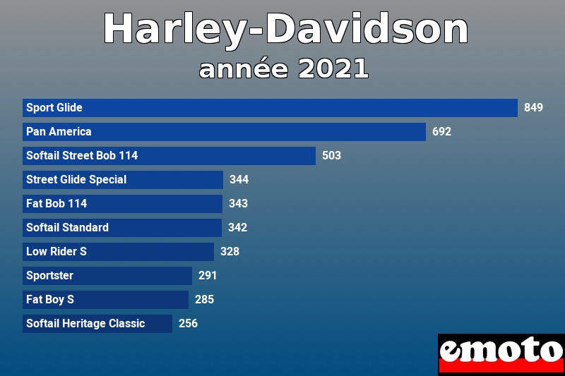 Les 10 Harley-Davidson les plus immatriculés en année 2021