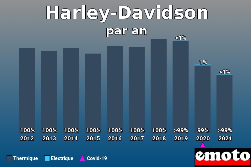 Répartition Thermique Electrique Harley-Davidson en année 2021