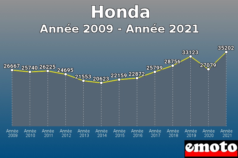 Honda les plus immatriculés de Année 2009 à Année 2021