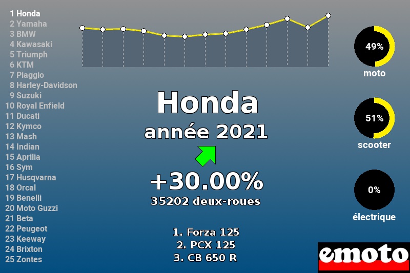 Immatriculations Honda en France en 2021