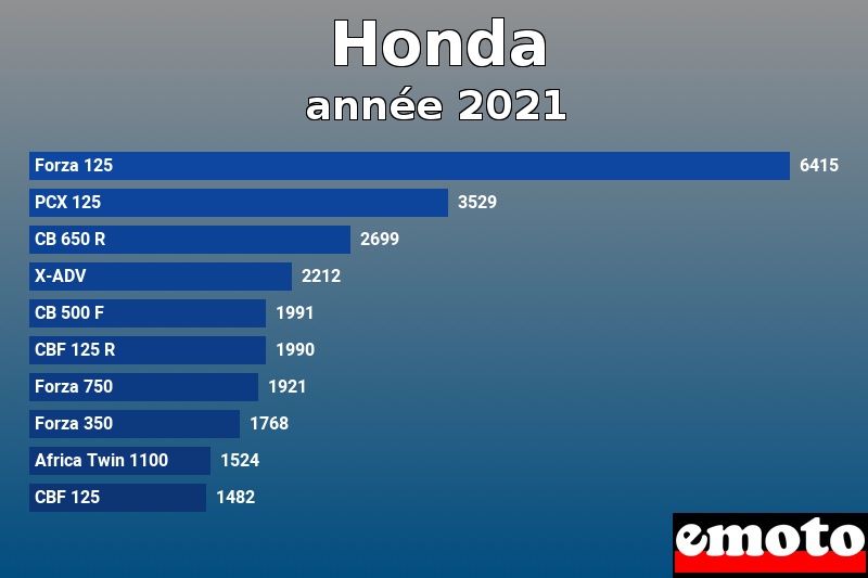 Les 10 Honda les plus immatriculés en année 2021