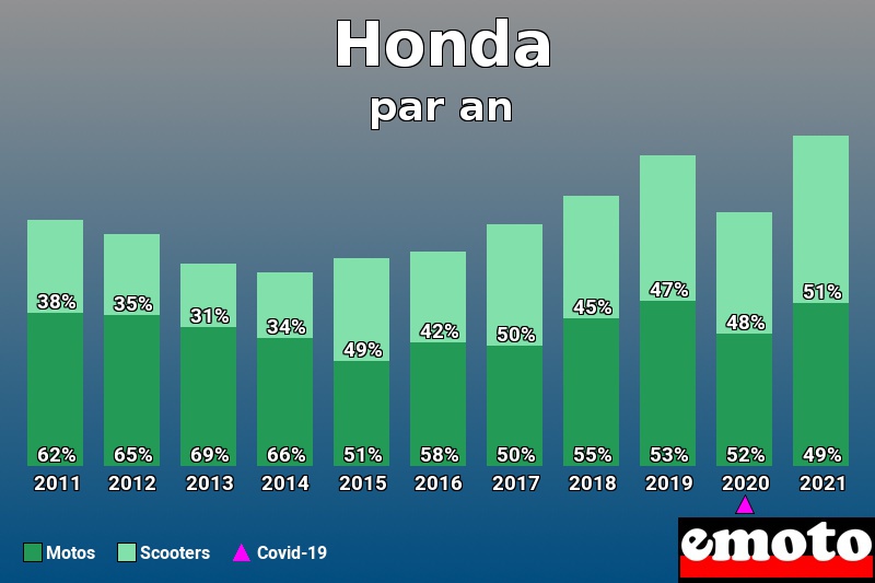 Répartition Motos Scooters Honda en année 2021