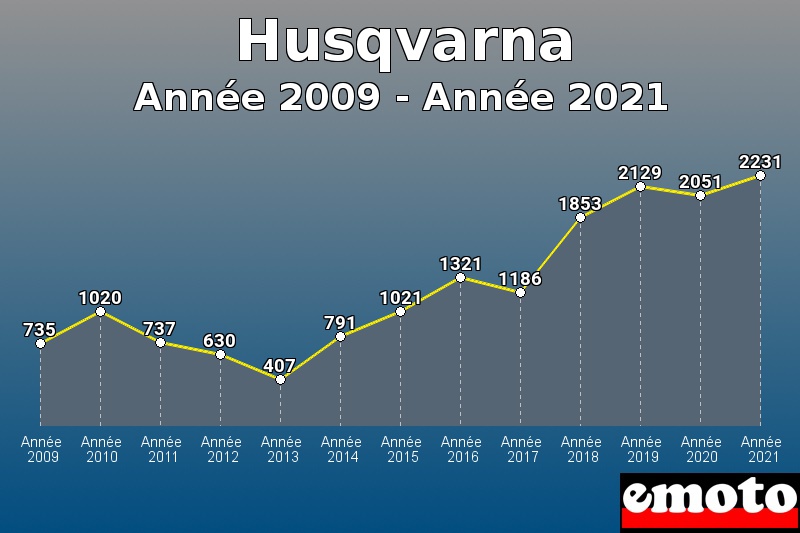 Husqvarna les plus immatriculés de Année 2009 à Année 2021