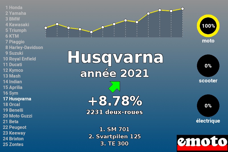 Immatriculations Husqvarna en France en 2021