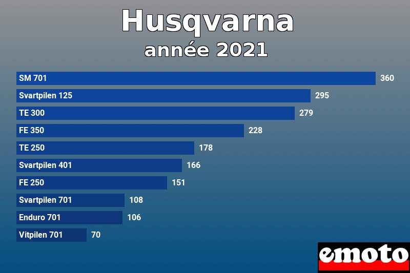 Les 10 Husqvarna les plus immatriculés en année 2021