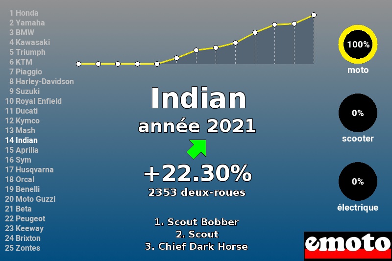 Immatriculations Indian en France en 2021