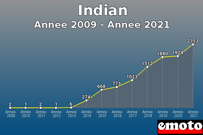 Indian les plus immatriculés de Année 2009 à Année 2021