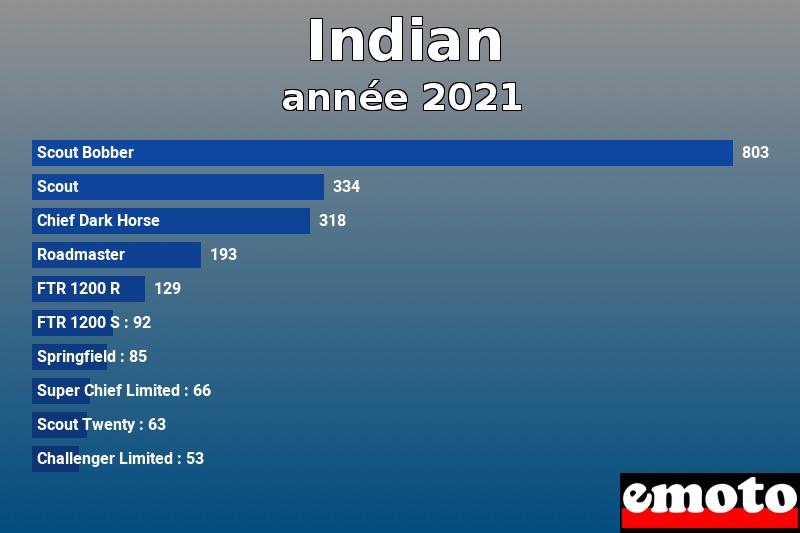 Les 10 Indian les plus immatriculés en année 2021