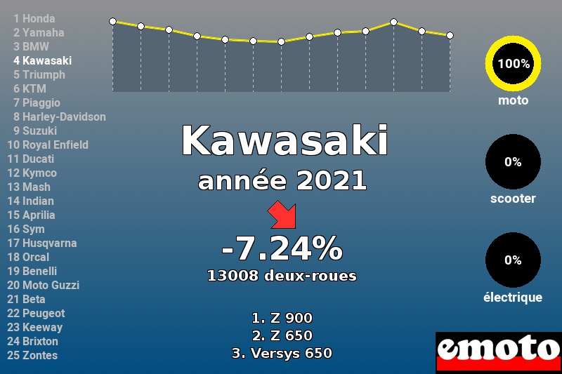 Immatriculations Kawasaki en France en 2021