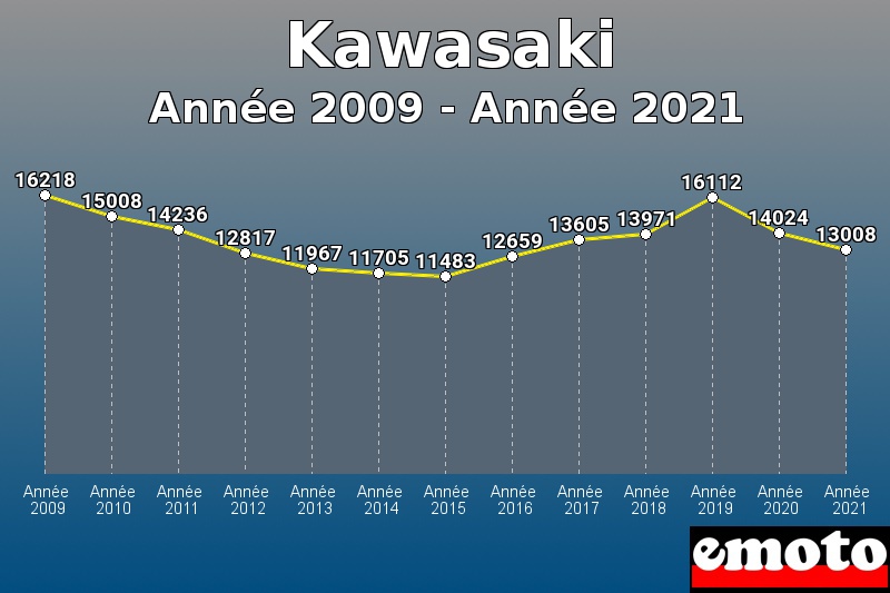 Kawasaki les plus immatriculés de Année 2009 à Année 2021