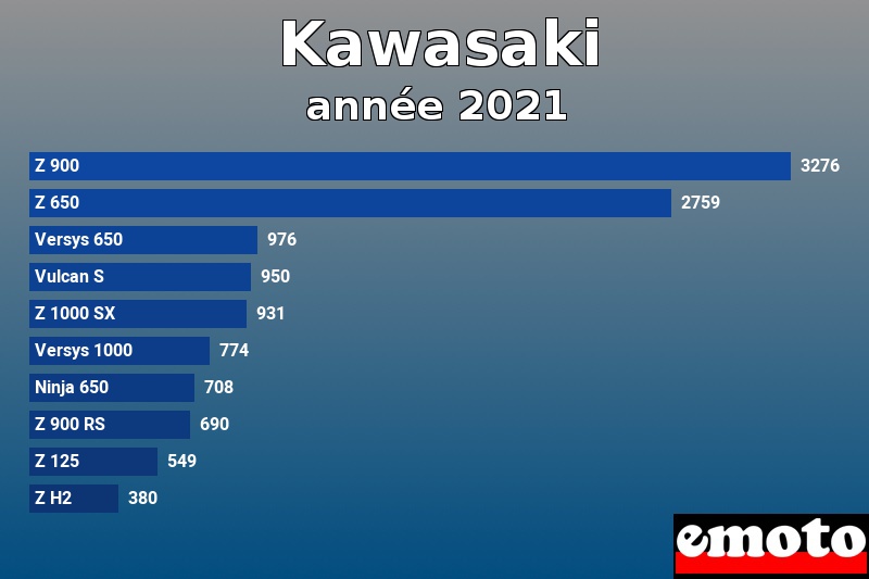 Les 10 Kawasaki les plus immatriculés en année 2021