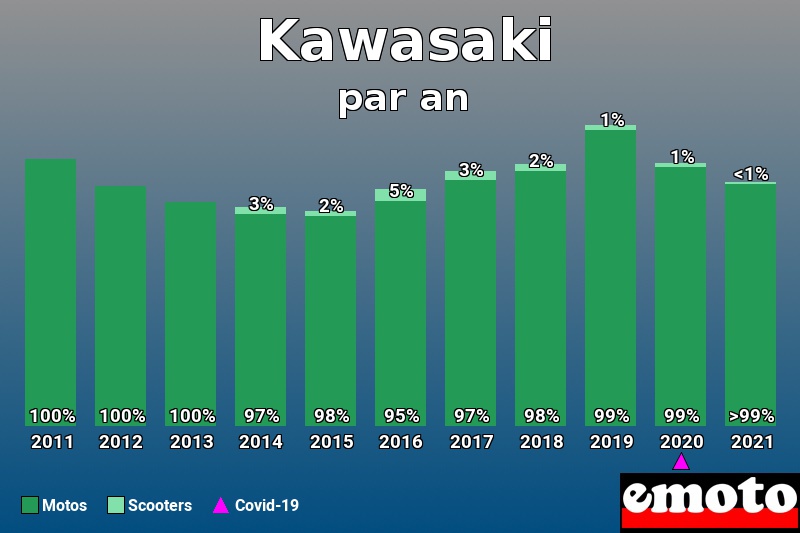 Répartition Motos Scooters Kawasaki en année 2021