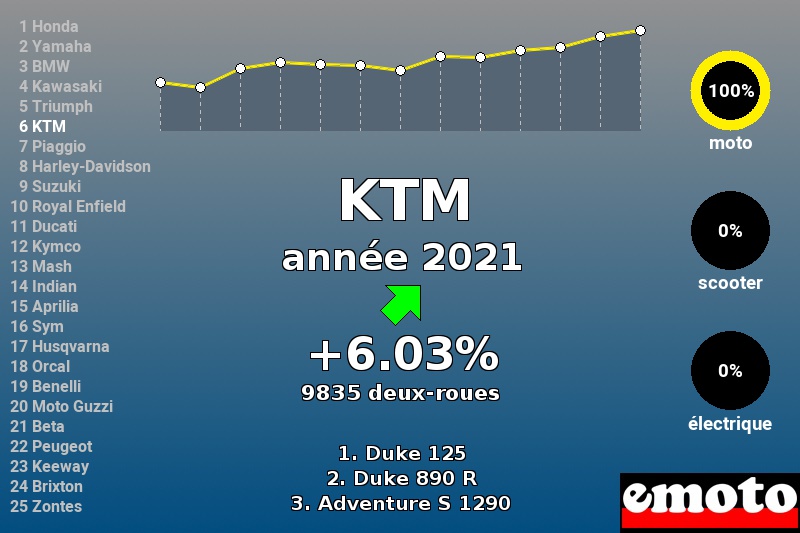 Immatriculations KTM en France en 2021