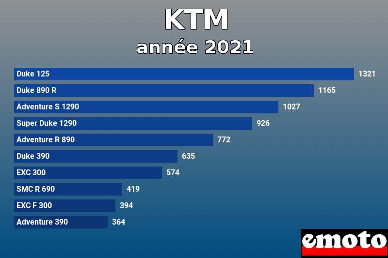 Les 10 KTM les plus immatriculés en année 2021