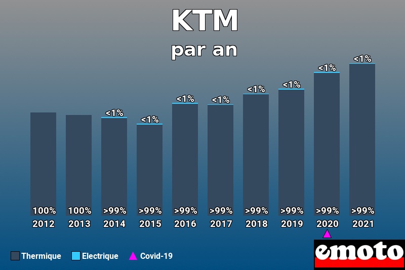 Répartition Thermique Electrique KTM en année 2021