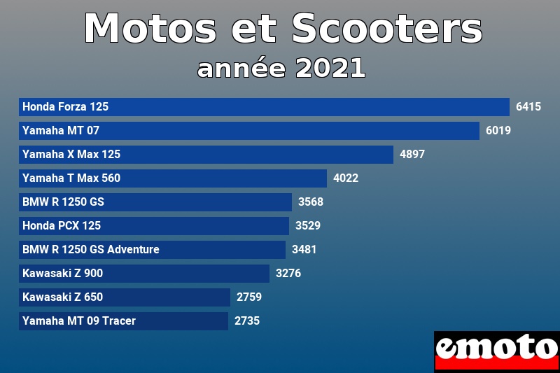 Les 10 Motos et Scooters les plus immatriculés en année 2021