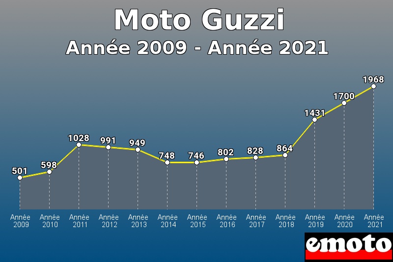 Moto Guzzi les plus immatriculés de Année 2009 à Année 2021