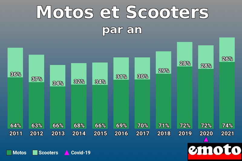 Répartition Motos Scooters Motos et Scooters en année 2021