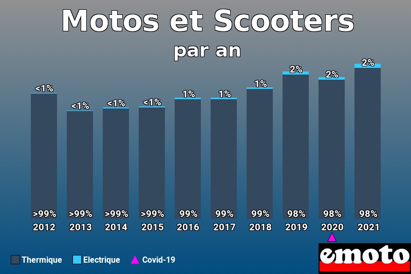 Répartition Thermique Electrique Motos et Scooters en année 2021