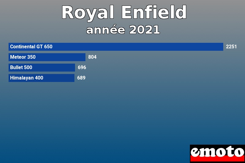 Les 4 Royal Enfield les plus immatriculés en année 2021