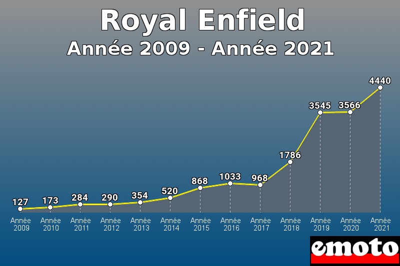 Royal Enfield les plus immatriculés de Année 2009 à Année 2021