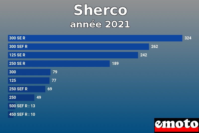 Les 10 Sherco les plus immatriculés en année 2021