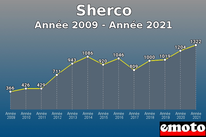 Sherco les plus immatriculés de Année 2009 à Année 2021