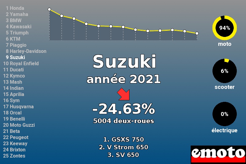 Immatriculations Suzuki en France en 2021