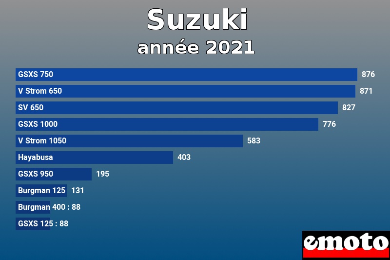 Les 10 Suzuki les plus immatriculés en année 2021