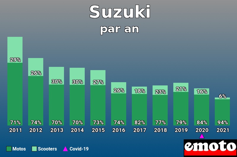 Répartition Motos Scooters Suzuki en année 2021