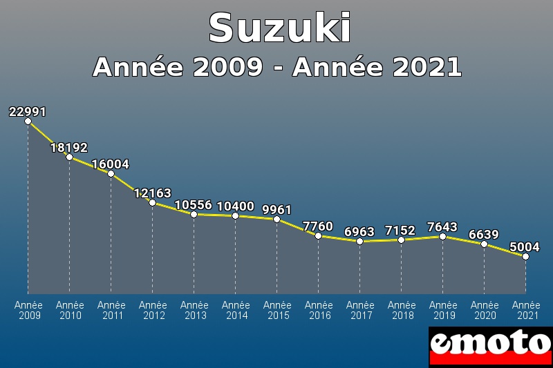 Suzuki les plus immatriculés de Année 2009 à Année 2021