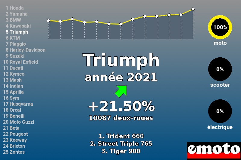 Immatriculations Triumph en France en 2021