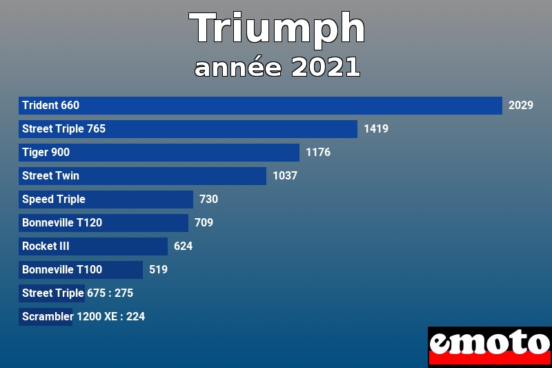 Les 10 Triumph les plus immatriculés en année 2021